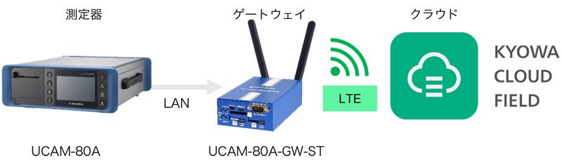 共和電業、クラウドサービス「KYOWA CLOUD FIELD」がデータロガーUCAM-80Aに対応 - 画像2