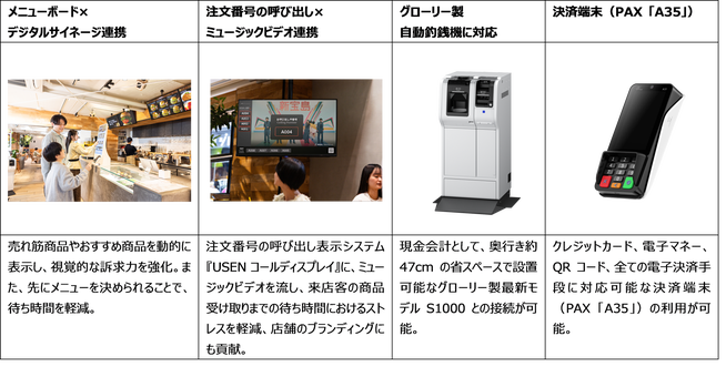 LGエレクトロニクスとUSENが協業、飲食店向けセルフオーダーKIOSKを販売開始 - 画像8