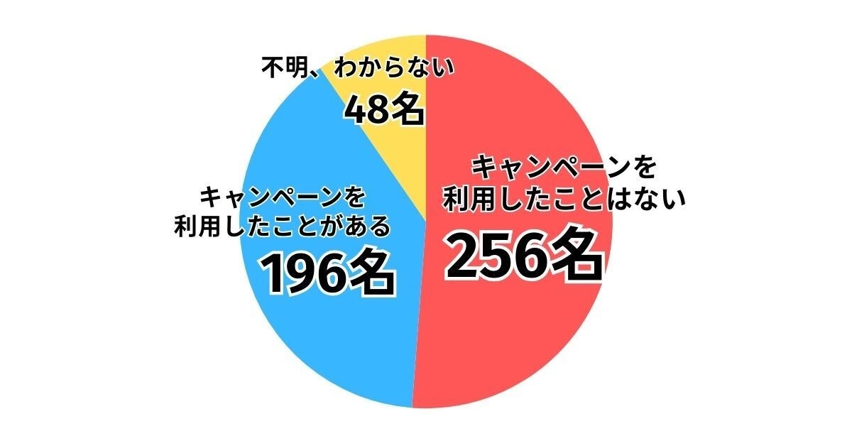 iPhone購入時のキャンペーン利用意向調査 - 画像2