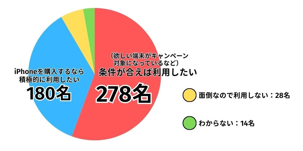 iPhone購入時のキャンペーン利用意向調査 - 画像3