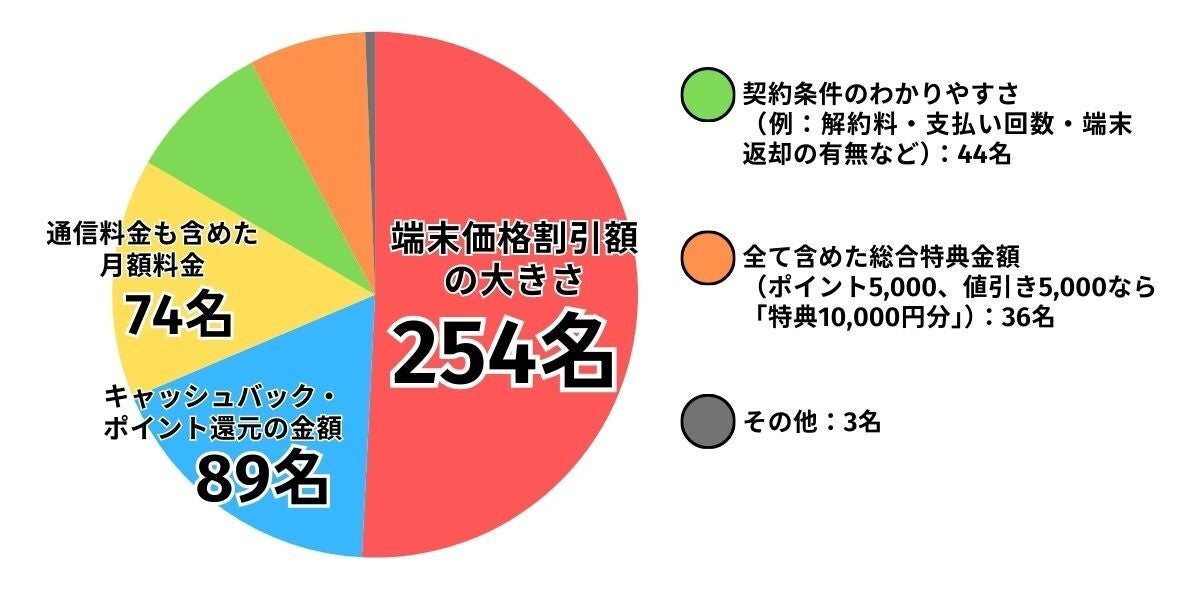 iPhone購入時のキャンペーン利用意向調査 - 画像4