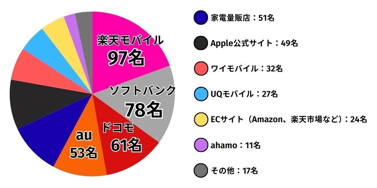 iPhone購入時のキャンペーン利用意向調査 - 画像5