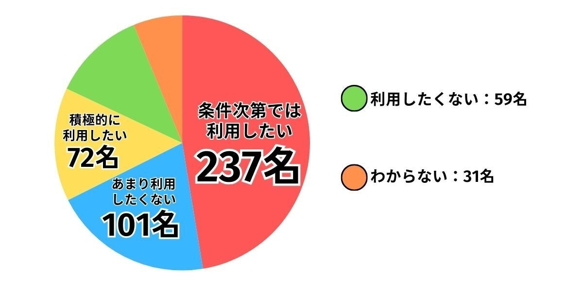 iPhone購入時のキャンペーン利用意向調査 - 画像6