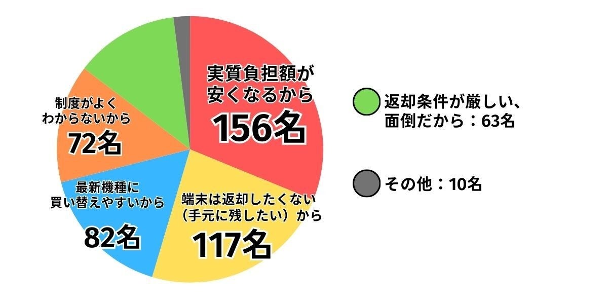 iPhone購入時のキャンペーン利用意向調査 - 画像7