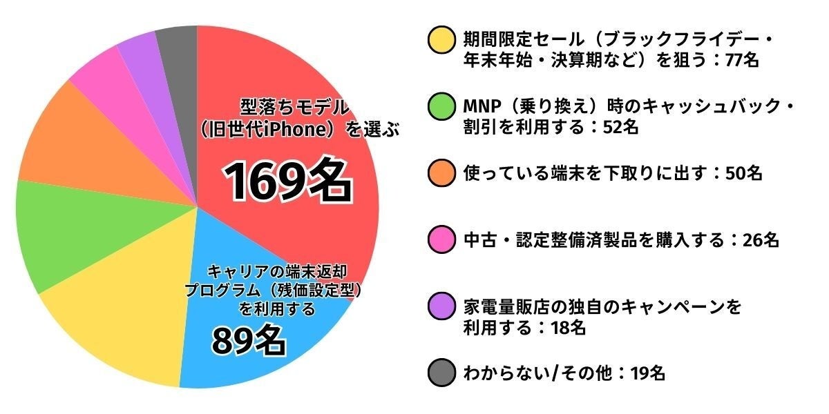 iPhone購入時のキャンペーン利用意向調査 - 画像8