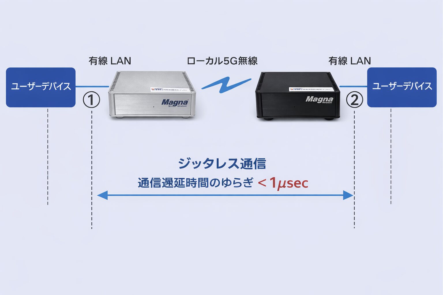 マグナ・ワイヤレス、TSN対応ローカル5G装置「AU-700W」を開発・販売開始 - 画像3