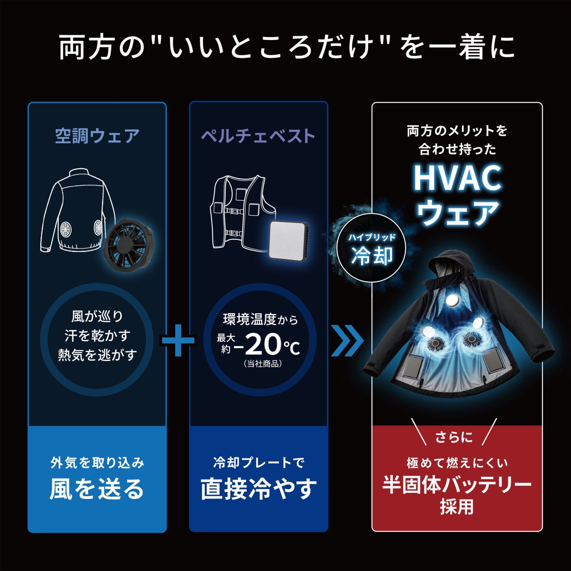 メイカーズ、半固体バッテリー採用の空調ウェア「HVACウェア」を発売|HVACウェアの主な特徴