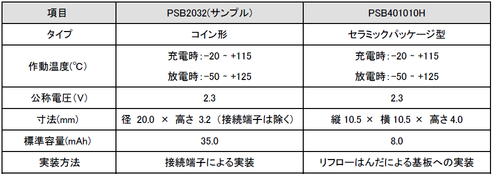 マクセル、IoT向けコイン形全固体電池「PSB2032」を開発 - 画像4