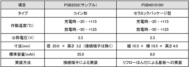 マクセル、IoT向けコイン形全固体電池「PSB2032」を開発 - 画像5