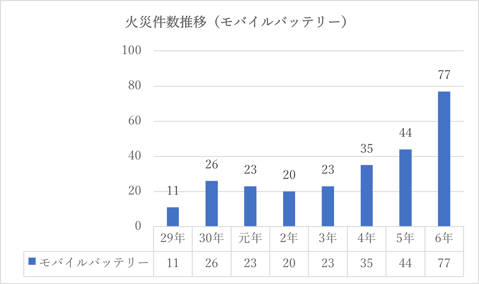 モバイルバッテリーの火災事故増加を受け、MCPCが安全性ガイドラインを策定 - 画像1