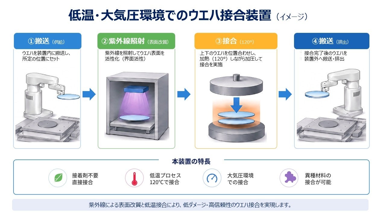 MECCANISMO・LAB、120℃・大気圧でのウエハ接合装置を開発 - 画像1