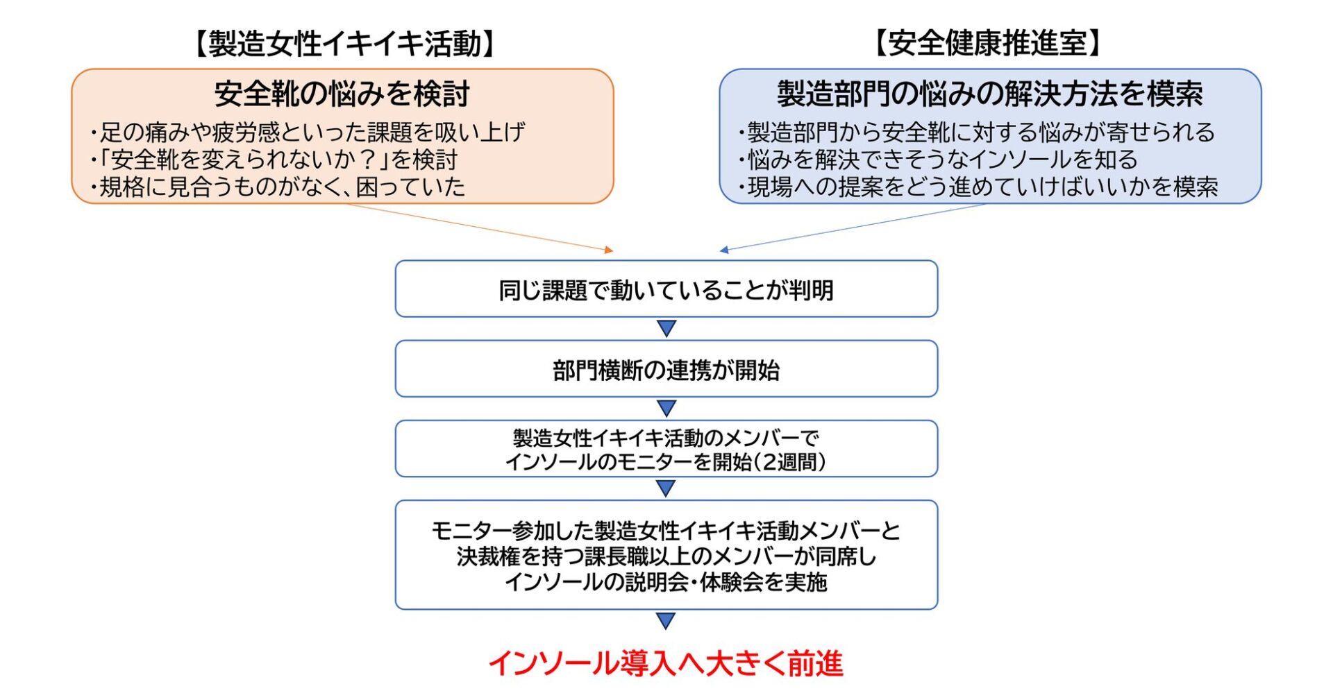 トヨタバッテリー、製造現場の足の負担軽減に「メディエイド」インソールを導入 - 画像5