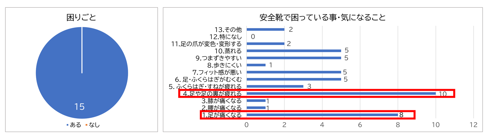トヨタバッテリー、製造現場の足の負担軽減に「メディエイド」インソールを導入 - 画像7