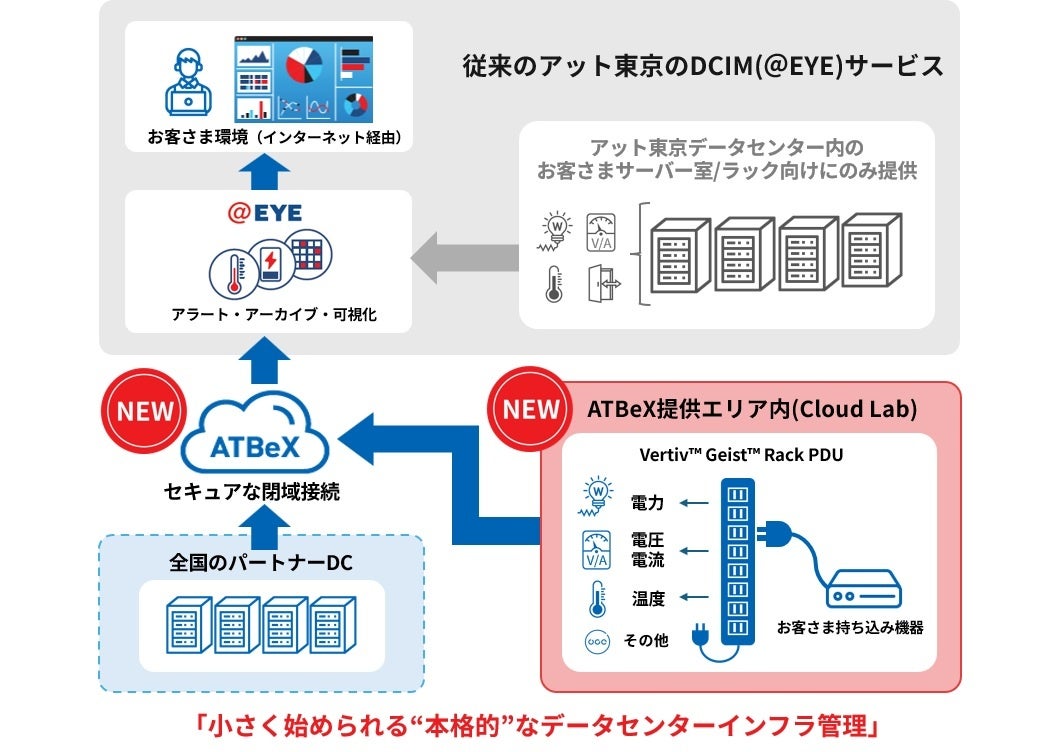 明京電機とアット東京、インテリジェントPDUのリモート監視で共同実証