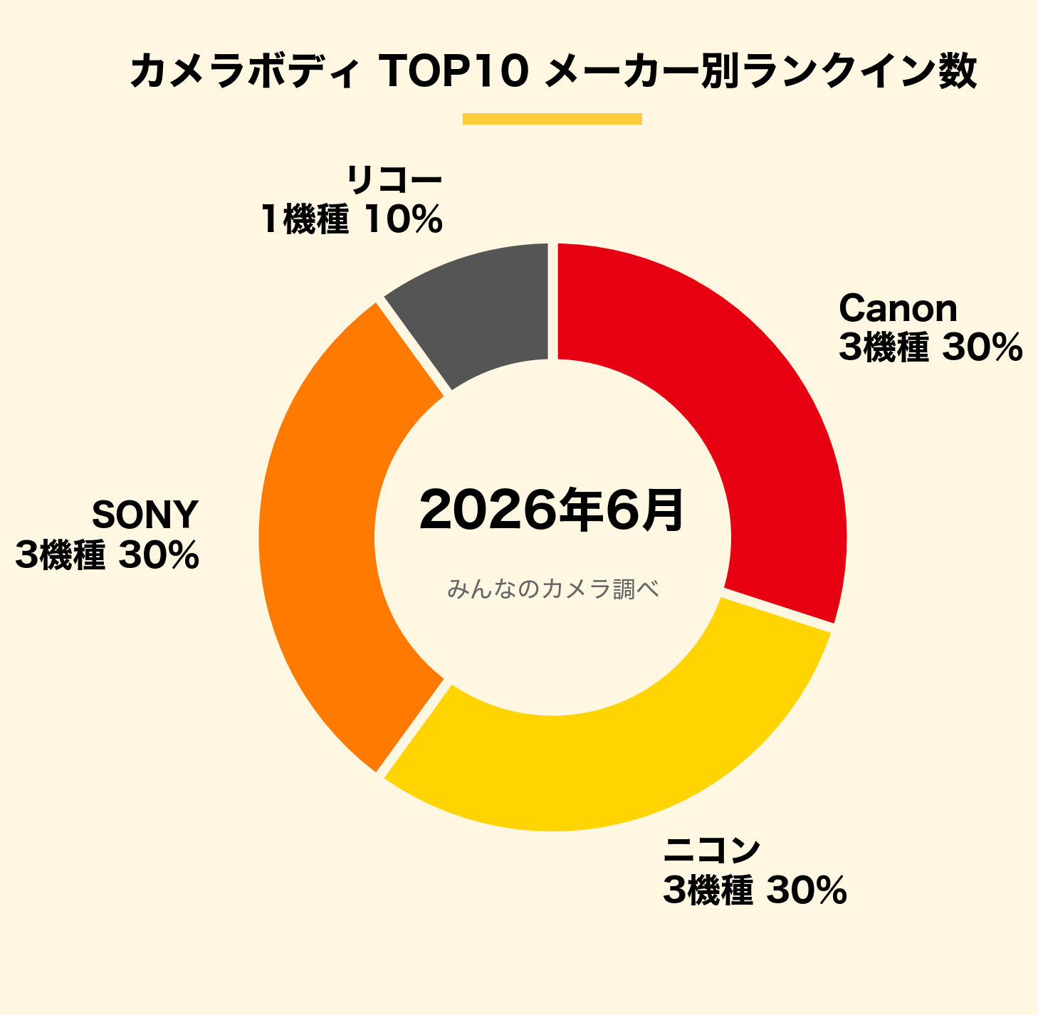 みんなのカメラ、2026年6月の取引ランキングを発表｜カメラ本体はEOS R6 Mark IIが首位を維持