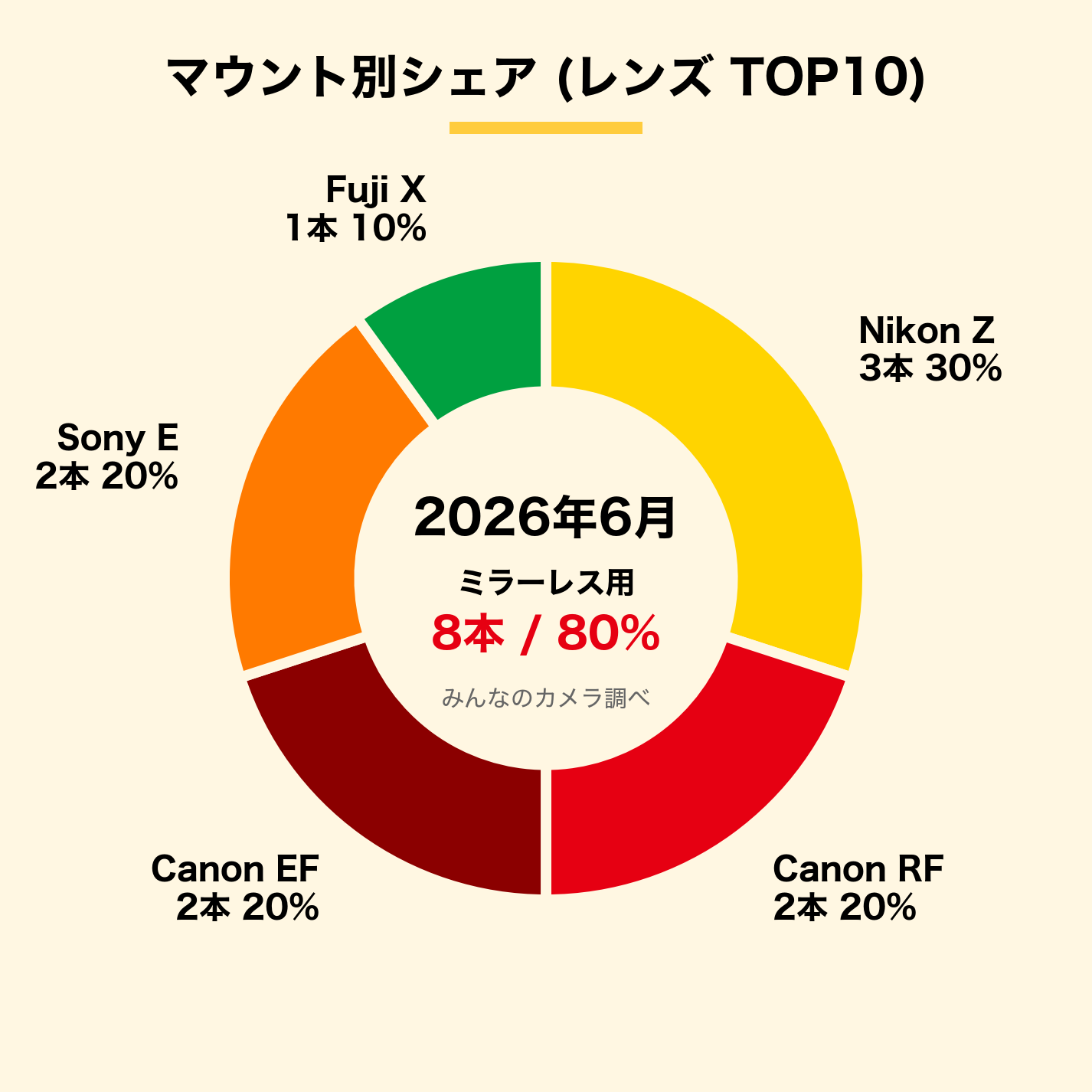 みんなのカメラ、2026年6月の取引ランキングを発表｜交換レンズはNIKKOR Z 70-200mm f/2.8 VR Sが首位