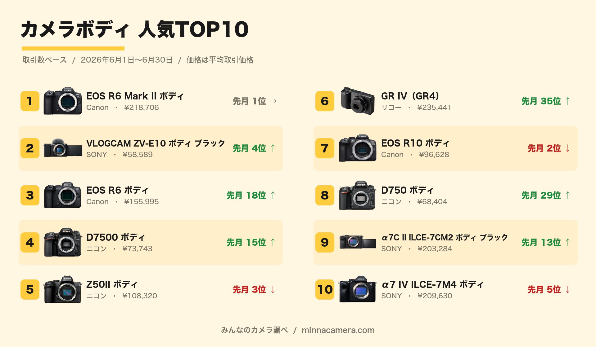みんなのカメラ、2026年6月の取引ランキングを発表｜交換レンズはNIKKOR Z 70-200mm f/2.8 VR Sが首位