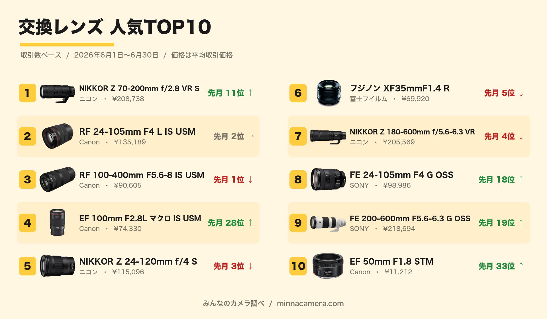 みんなのカメラ、2026年6月の取引ランキングを発表｜交換レンズはNIKKOR Z 70-200mm f/2.8 VR Sが首位