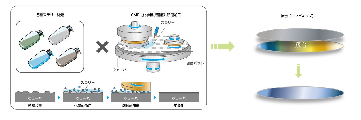 マイポックス、12インチウェーハ対応のCMP加工ラインを構築 - 画像2