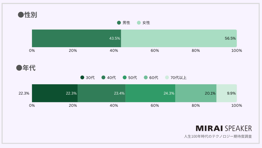 人生100年時代、テクノロジーへの期待度調査 - 画像2