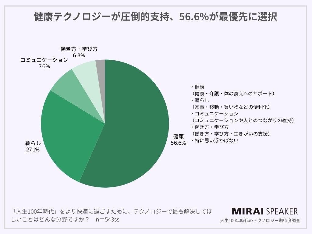 人生100年時代、テクノロジーへの期待度調査 - 画像3