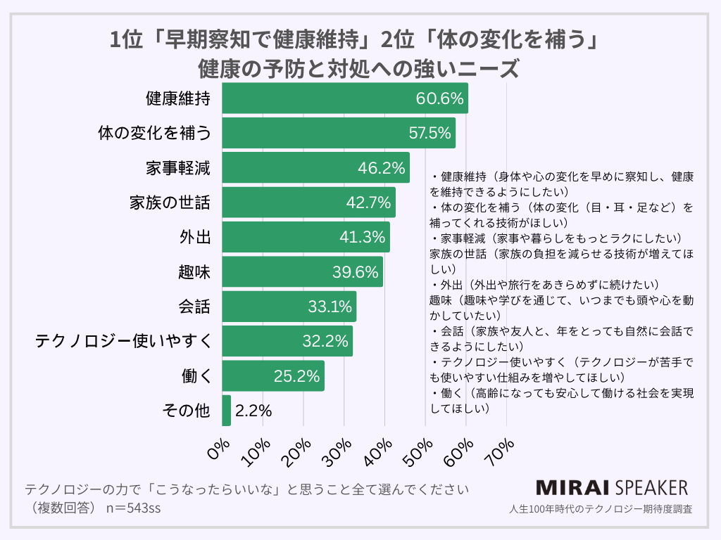 人生100年時代、テクノロジーへの期待度調査 - 画像4