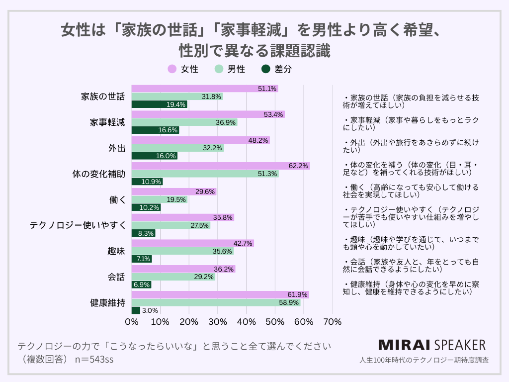 人生100年時代、テクノロジーへの期待度調査 - 画像5
