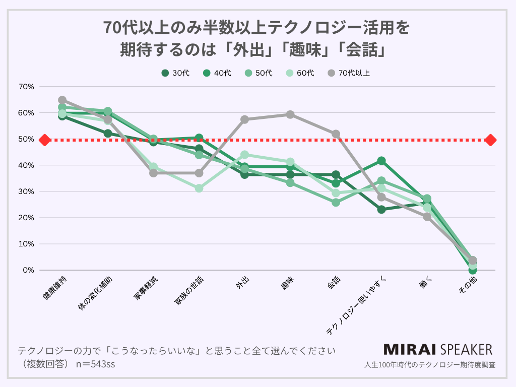 人生100年時代、テクノロジーへの期待度調査 - 画像6