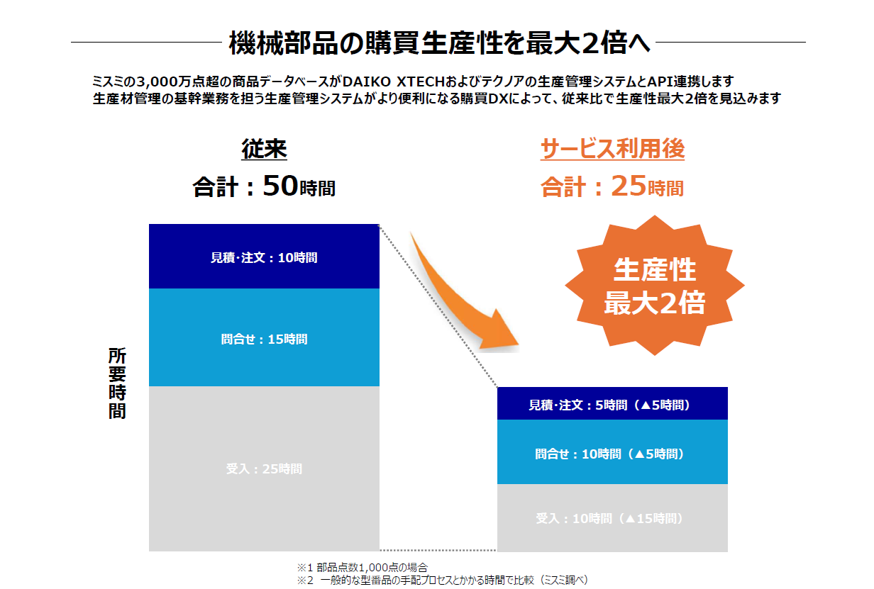 ミスミ、生産管理システムとAPI連携を開始。購買業務の生産性向上へ|現場の負担を最小限に抑えるアップデート
