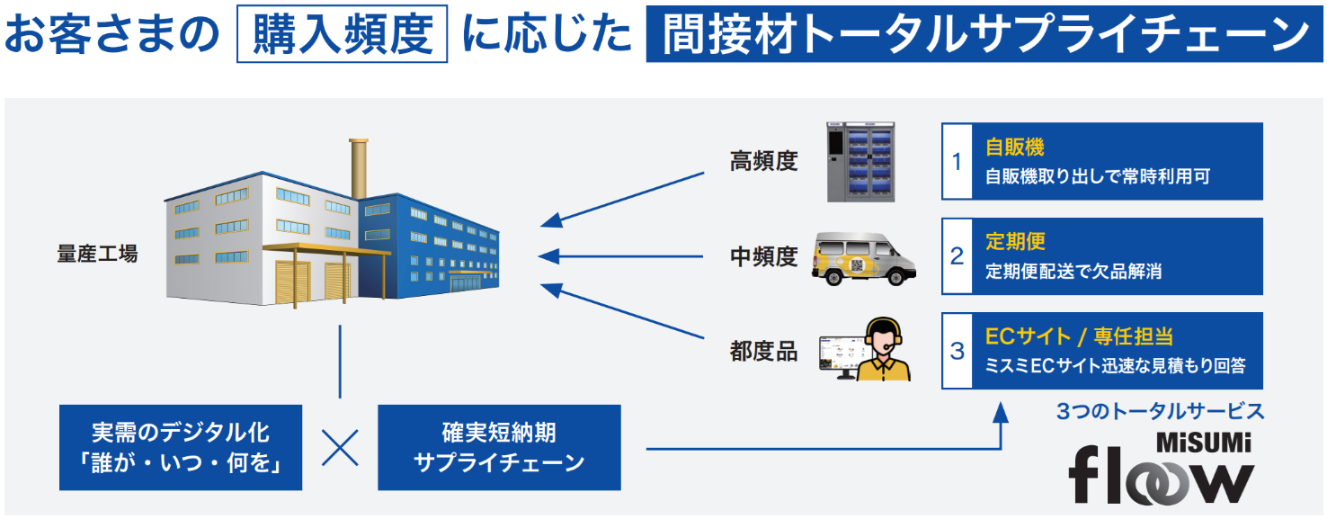 東プレ岐阜事業所に「MISUMI floow」導入 - 画像4
