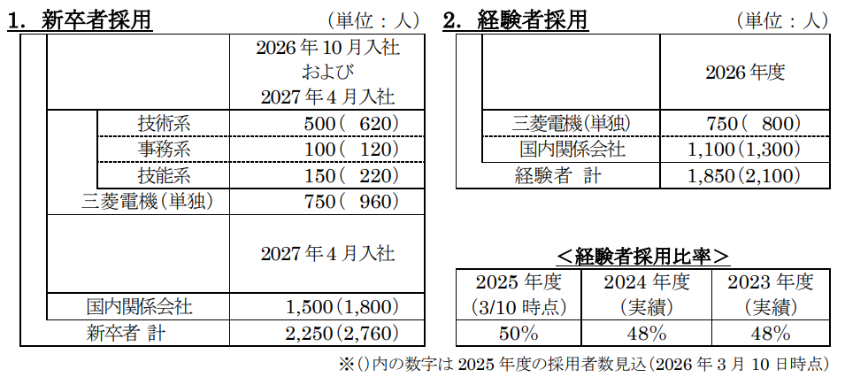 三菱電機、2026年度に単独1,500名の採用計画を発表 - 画像1
