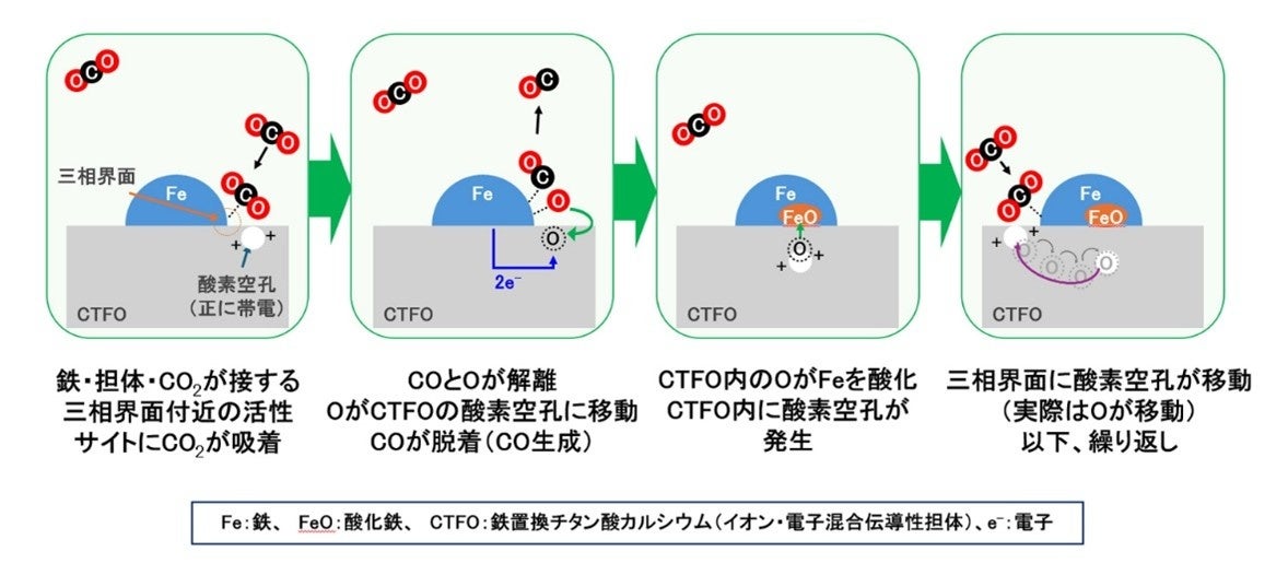 三菱電機と東京科学大学、CO2還元反応の高速化に成功 - 画像1