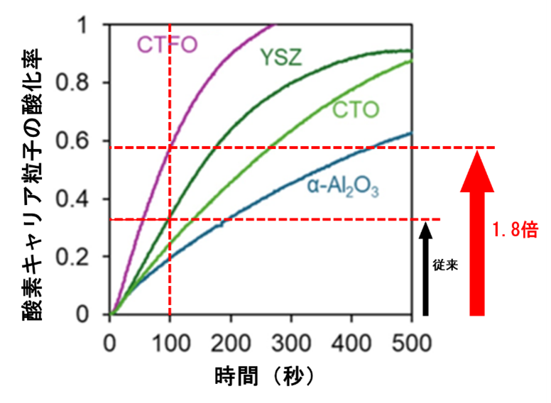 三菱電機と東京科学大学、CO2還元反応の高速化に成功 - 画像2