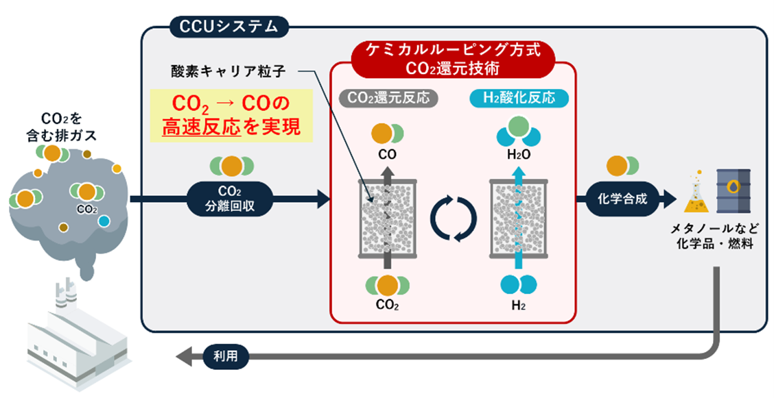 三菱電機と東京科学大学、CO2還元反応の高速化に成功 - 画像3