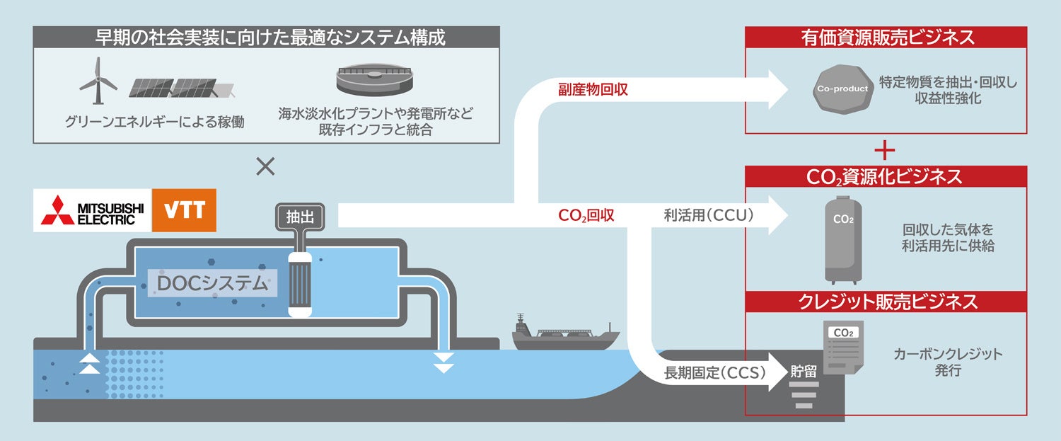 三菱電機、海水を介したCO2回収「DOCシステム」の基礎技術を確立 - 画像2