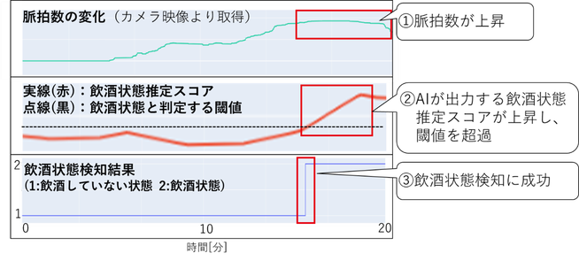 運転中の飲酒検知技術を開発 - 三菱電機 - 画像6