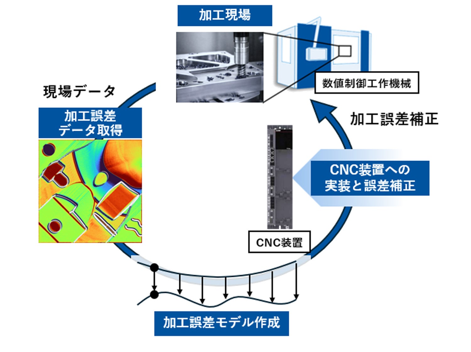 三菱電機、工作機械の加工誤差をリアルタイム補正するエッジデジタルツイン技術を開発 - 画像1