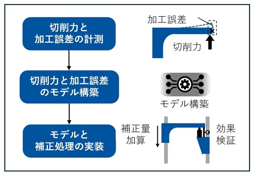 三菱電機、工作機械の加工誤差をリアルタイム補正するエッジデジタルツイン技術を開発 - 画像2
