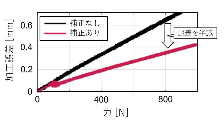 三菱電機、工作機械の加工誤差をリアルタイム補正するエッジデジタルツイン技術を開発 - 画像3