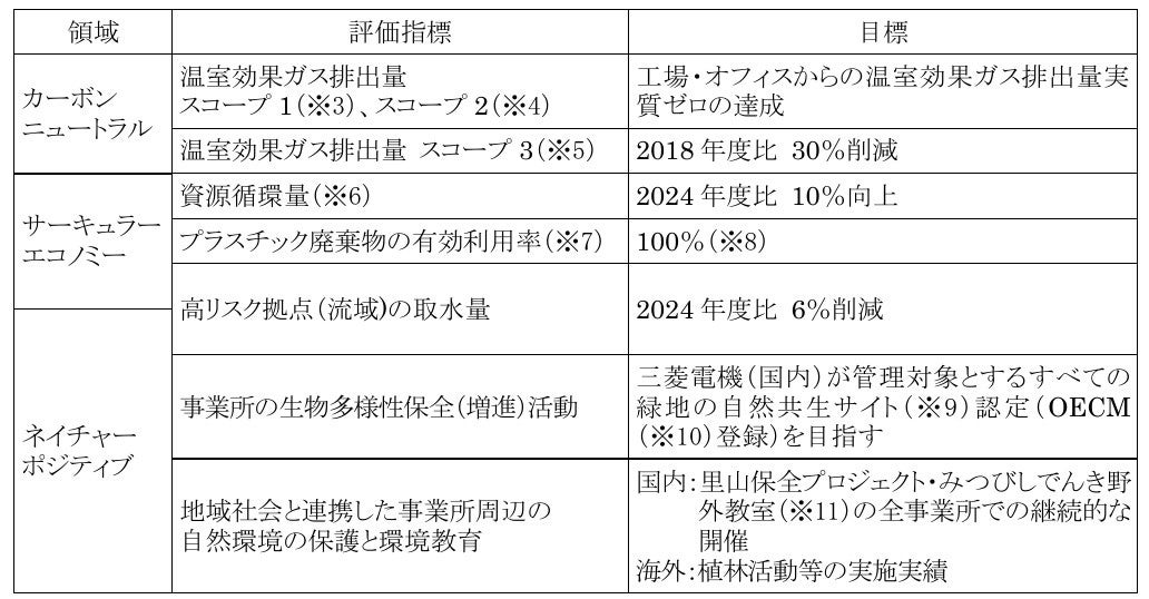 三菱電機、「環境ビジョン2050」を改定し「環境計画2030」を策定 - 画像2
