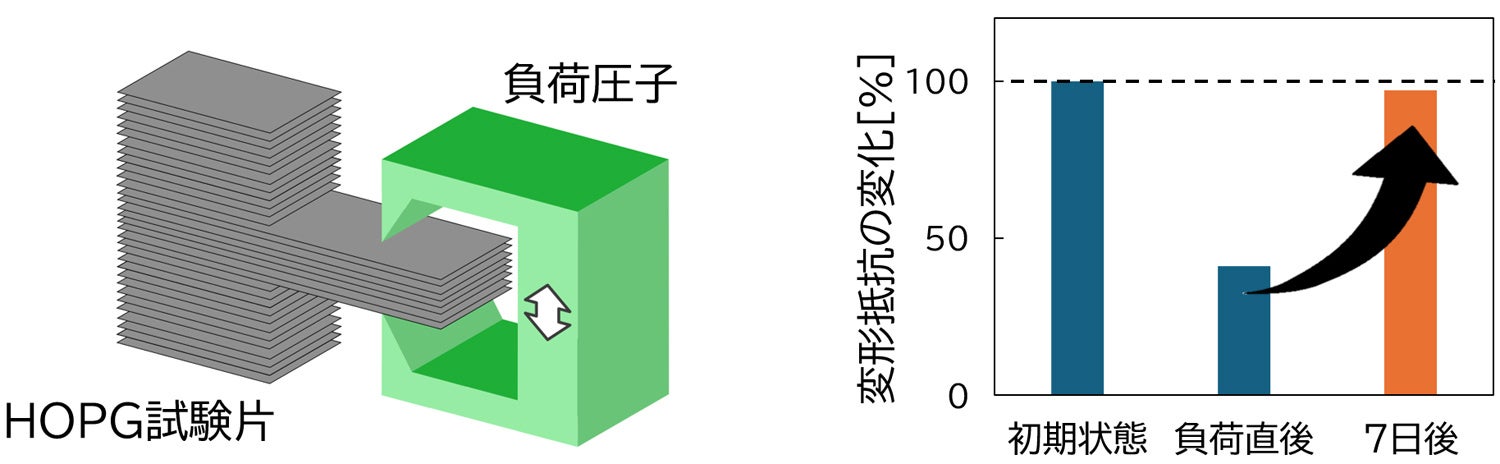 三菱電機、高配向性熱分解グラファイトの自己復元特性を世界初確認 - 画像1