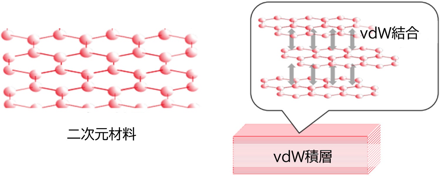 三菱電機、高配向性熱分解グラファイトの自己復元特性を世界初確認 - 画像3