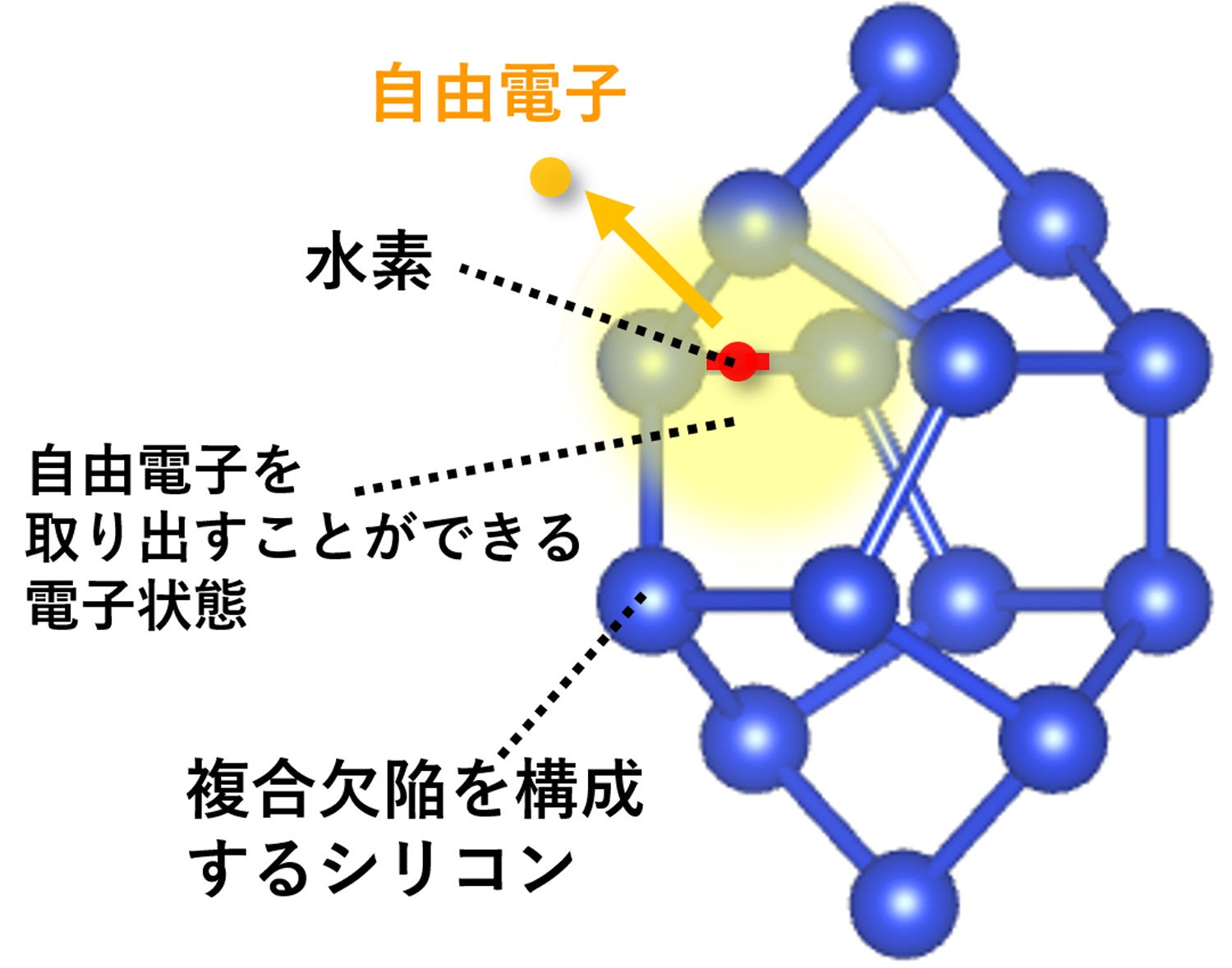 シリコン中の水素が自由電子を生むメカニズムを解明 - 画像2