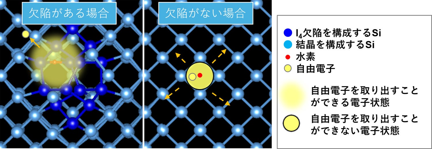 シリコン中の水素が自由電子を生むメカニズムを解明 - 画像3