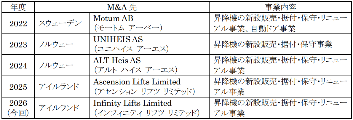 三菱電機、アイルランドの昇降機事業会社Infinity Lifts社を買収 - 画像1