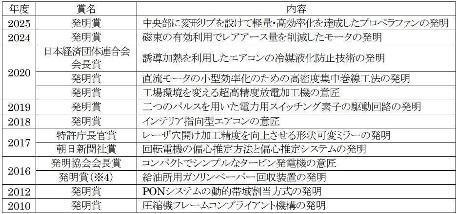 三菱電機、プラント保守を効率化するモータ診断技術で「発明賞」を受賞 - 画像3