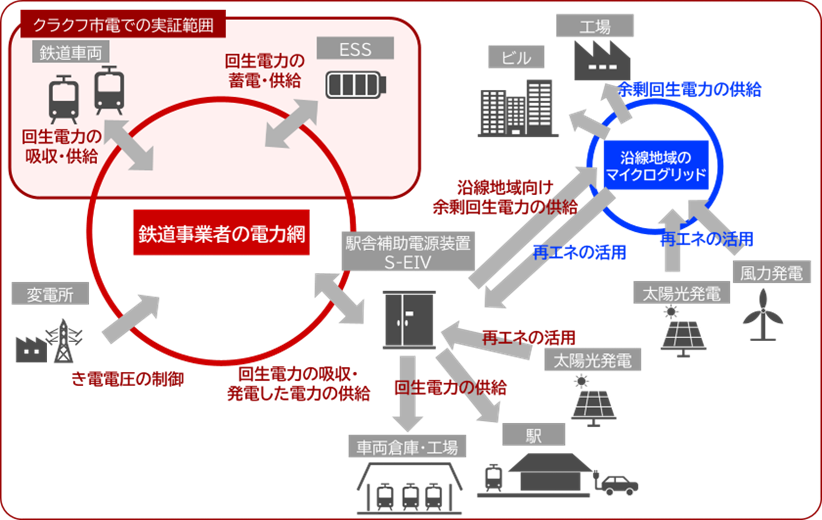 三菱電機、ポーランドのクラクフ市電で鉄道EMSの実証を開始 - 画像3
