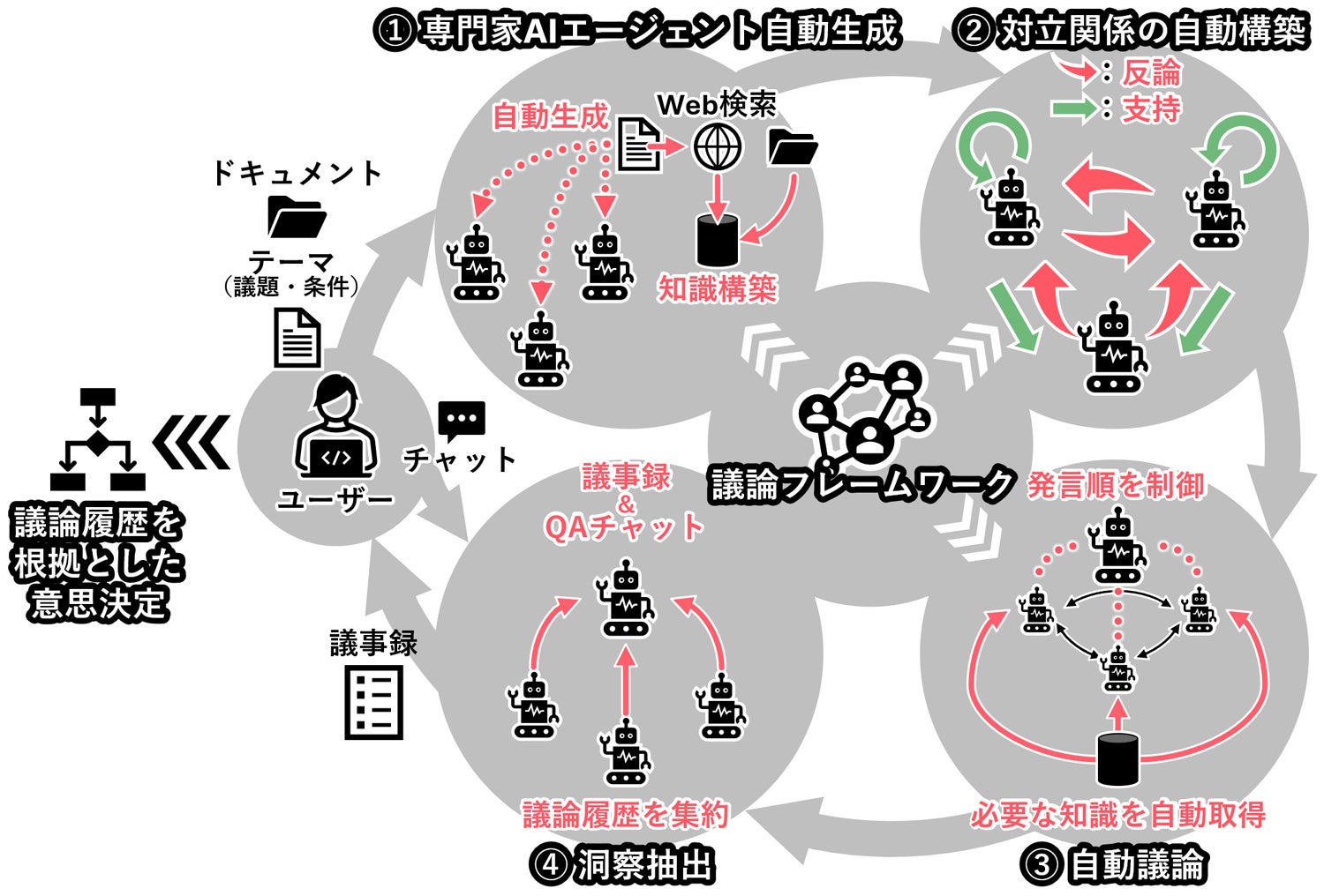 三菱電機、議論で結論導くAI技術を開発 - 画像1