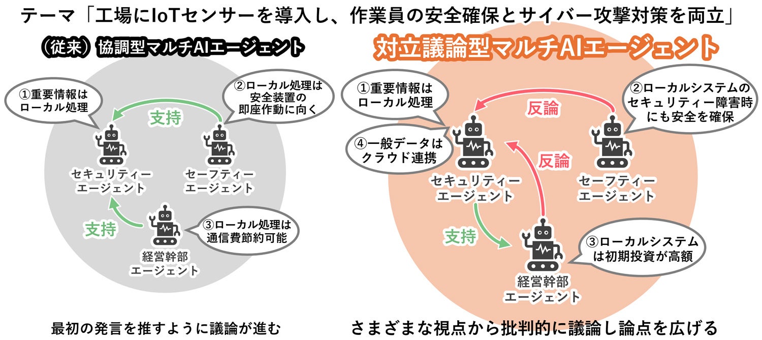 三菱電機、議論で結論導くAI技術を開発 - 画像2