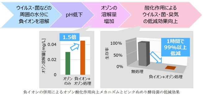 三菱電機、オゾンと負イオンの相乗効果で除菌・脱臭を強化 - 画像2